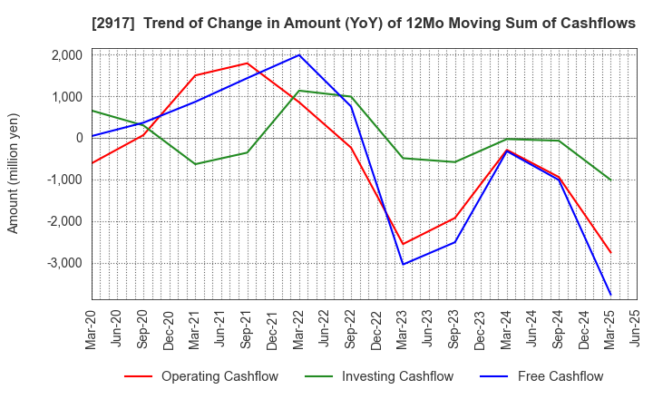 2917 OHMORIYA Co.,LTD.: Trend of Change in Amount (YoY) of 12Mo Moving Sum of Cashflows