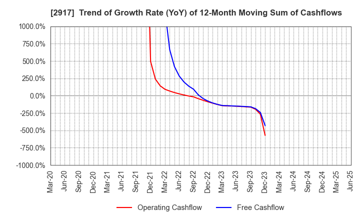 2917 OHMORIYA Co.,LTD.: Trend of Growth Rate (YoY) of 12-Month Moving Sum of Cashflows