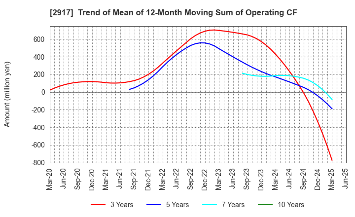 2917 OHMORIYA Co.,LTD.: Trend of Mean of 12-Month Moving Sum of Operating CF