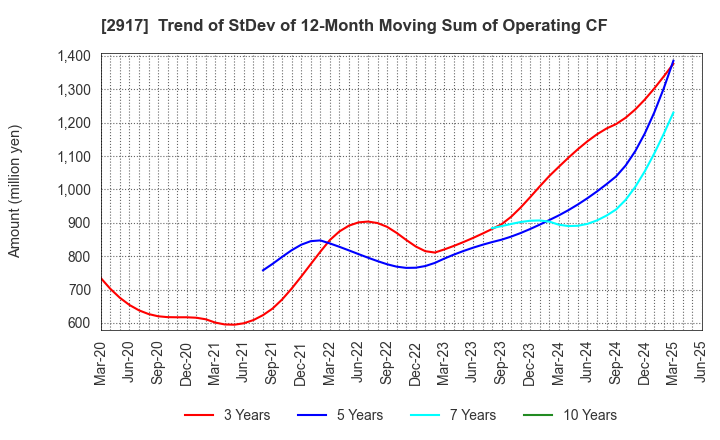 2917 OHMORIYA Co.,LTD.: Trend of StDev of 12-Month Moving Sum of Operating CF