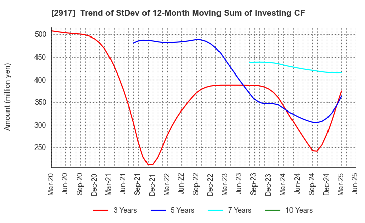 2917 OHMORIYA Co.,LTD.: Trend of StDev of 12-Month Moving Sum of Investing CF