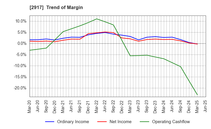 2917 OHMORIYA Co.,LTD.: Trend of Margin