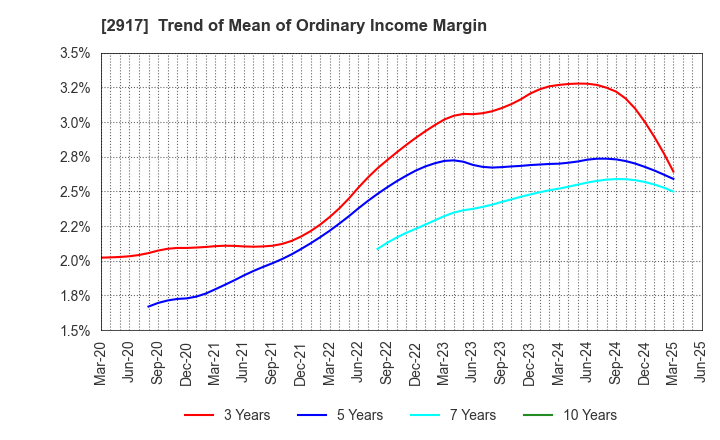 2917 OHMORIYA Co.,LTD.: Trend of Mean of Ordinary Income Margin
