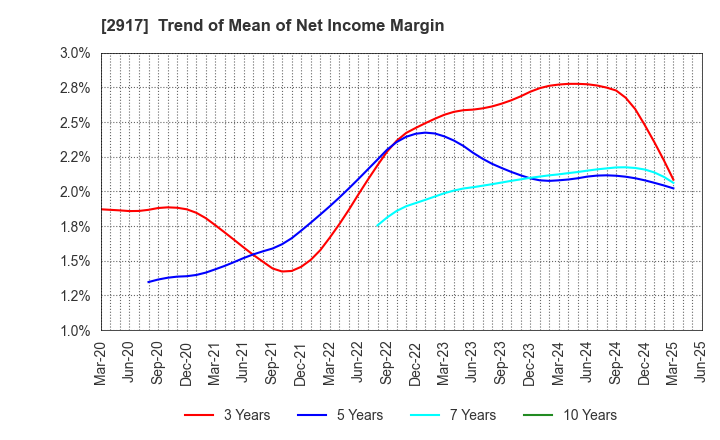 2917 OHMORIYA Co.,LTD.: Trend of Mean of Net Income Margin