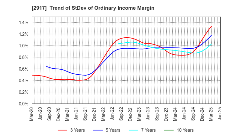 2917 OHMORIYA Co.,LTD.: Trend of StDev of Ordinary Income Margin