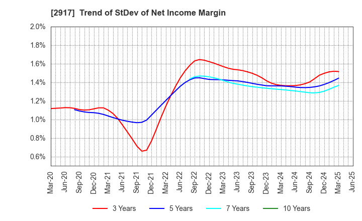 2917 OHMORIYA Co.,LTD.: Trend of StDev of Net Income Margin