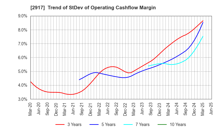 2917 OHMORIYA Co.,LTD.: Trend of StDev of Operating Cashflow Margin