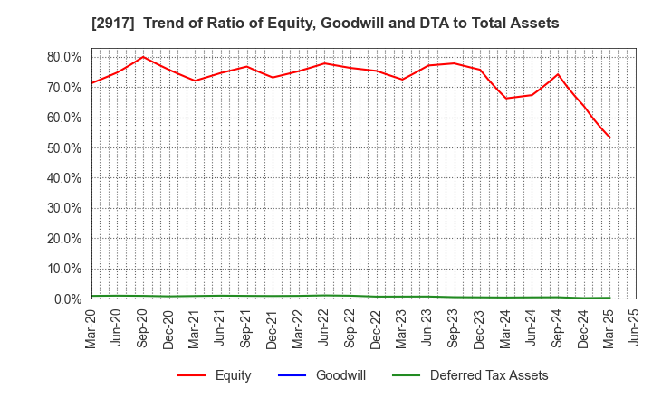 2917 OHMORIYA Co.,LTD.: Trend of Ratio of Equity, Goodwill and DTA to Total Assets