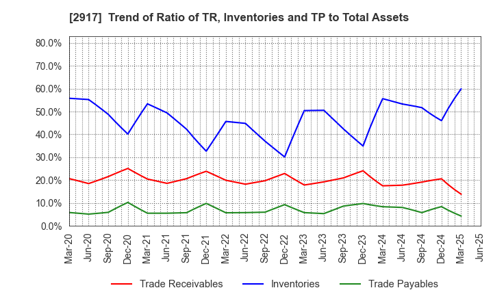 2917 OHMORIYA Co.,LTD.: Trend of Ratio of TR, Inventories and TP to Total Assets