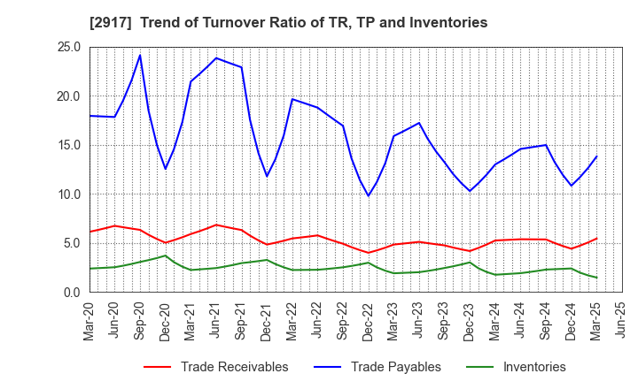 2917 OHMORIYA Co.,LTD.: Trend of Turnover Ratio of TR, TP and Inventories