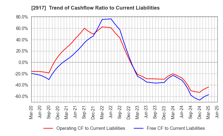 2917 OHMORIYA Co.,LTD.: Trend of Cashflow Ratio to Current Liabilities