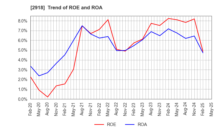 2918 WARABEYA NICHIYO HOLDINGS CO.,LTD.: Trend of ROE and ROA