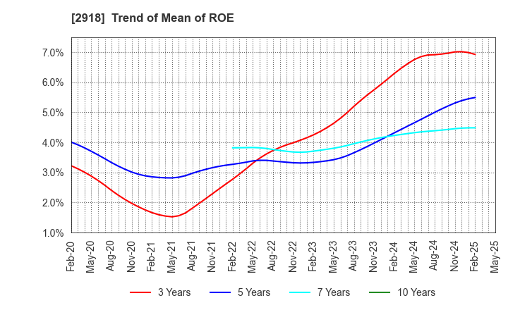2918 WARABEYA NICHIYO HOLDINGS CO.,LTD.: Trend of Mean of ROE