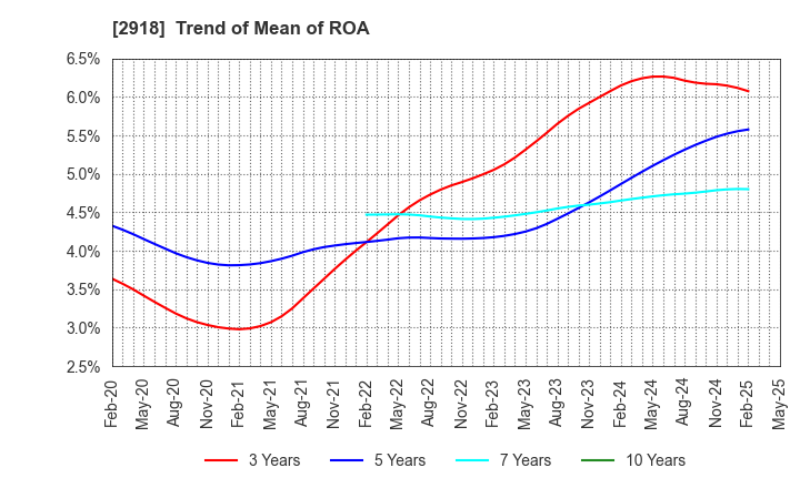 2918 WARABEYA NICHIYO HOLDINGS CO.,LTD.: Trend of Mean of ROA