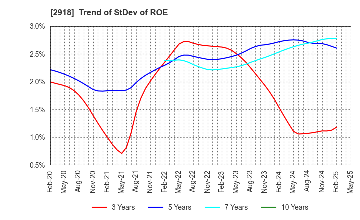 2918 WARABEYA NICHIYO HOLDINGS CO.,LTD.: Trend of StDev of ROE