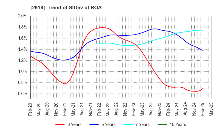 2918 WARABEYA NICHIYO HOLDINGS CO.,LTD.: Trend of StDev of ROA