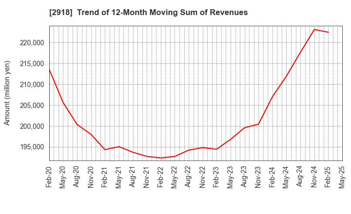 2918 WARABEYA NICHIYO HOLDINGS CO.,LTD.: Trend of 12-Month Moving Sum of Revenues