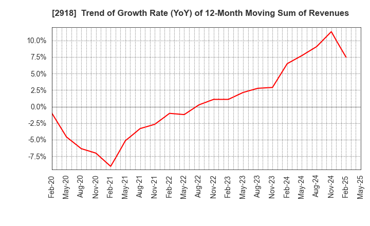 2918 WARABEYA NICHIYO HOLDINGS CO.,LTD.: Trend of Growth Rate (YoY) of 12-Month Moving Sum of Revenues