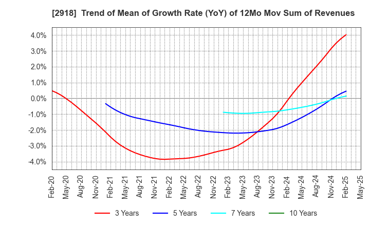 2918 WARABEYA NICHIYO HOLDINGS CO.,LTD.: Trend of Mean of Growth Rate (YoY) of 12Mo Mov Sum of Revenues