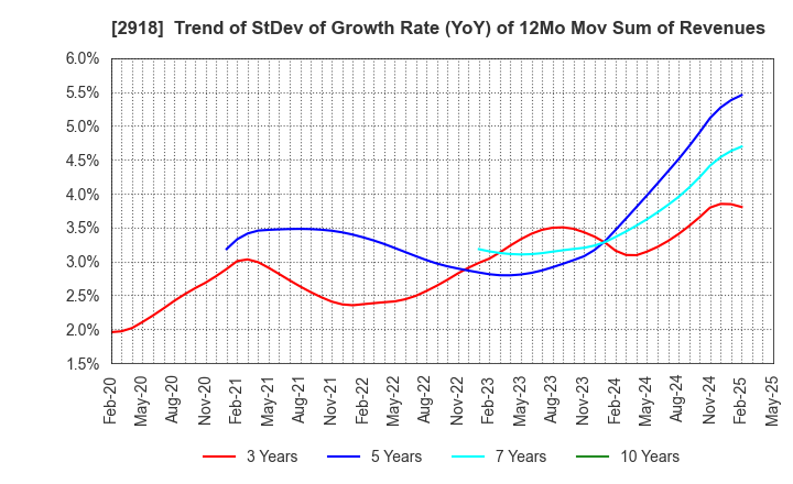 2918 WARABEYA NICHIYO HOLDINGS CO.,LTD.: Trend of StDev of Growth Rate (YoY) of 12Mo Mov Sum of Revenues