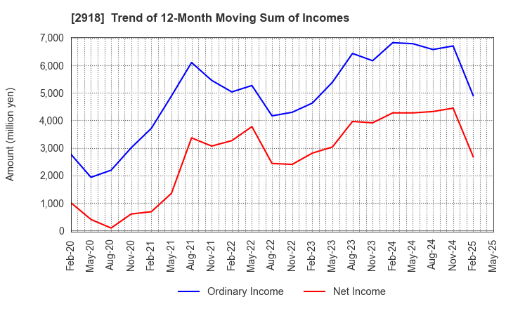 2918 WARABEYA NICHIYO HOLDINGS CO.,LTD.: Trend of 12-Month Moving Sum of Incomes
