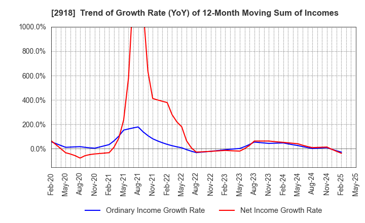2918 WARABEYA NICHIYO HOLDINGS CO.,LTD.: Trend of Growth Rate (YoY) of 12-Month Moving Sum of Incomes