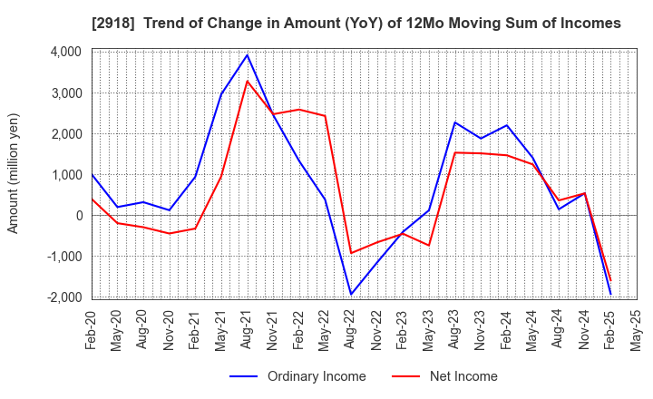2918 WARABEYA NICHIYO HOLDINGS CO.,LTD.: Trend of Change in Amount (YoY) of 12Mo Moving Sum of Incomes