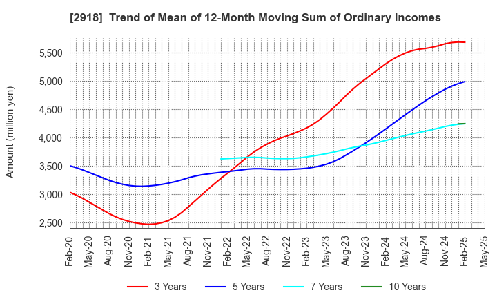 2918 WARABEYA NICHIYO HOLDINGS CO.,LTD.: Trend of Mean of 12-Month Moving Sum of Ordinary Incomes