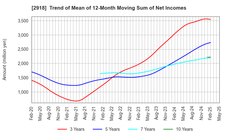 2918 WARABEYA NICHIYO HOLDINGS CO.,LTD.: Trend of Mean of 12-Month Moving Sum of Net Incomes