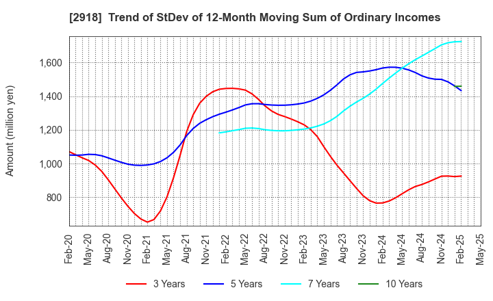 2918 WARABEYA NICHIYO HOLDINGS CO.,LTD.: Trend of StDev of 12-Month Moving Sum of Ordinary Incomes