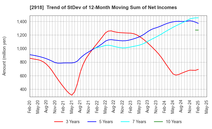 2918 WARABEYA NICHIYO HOLDINGS CO.,LTD.: Trend of StDev of 12-Month Moving Sum of Net Incomes