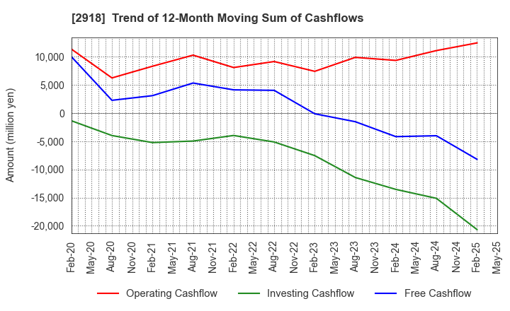 2918 WARABEYA NICHIYO HOLDINGS CO.,LTD.: Trend of 12-Month Moving Sum of Cashflows