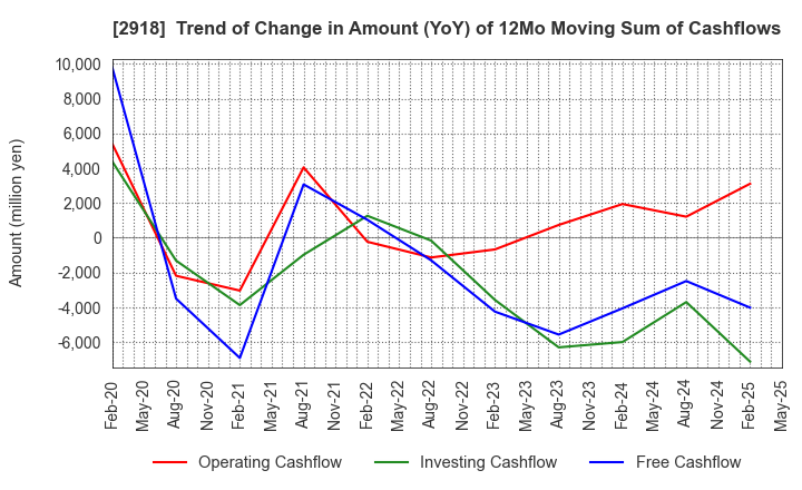 2918 WARABEYA NICHIYO HOLDINGS CO.,LTD.: Trend of Change in Amount (YoY) of 12Mo Moving Sum of Cashflows