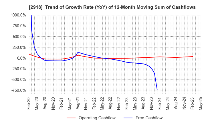 2918 WARABEYA NICHIYO HOLDINGS CO.,LTD.: Trend of Growth Rate (YoY) of 12-Month Moving Sum of Cashflows