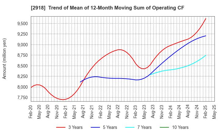 2918 WARABEYA NICHIYO HOLDINGS CO.,LTD.: Trend of Mean of 12-Month Moving Sum of Operating CF