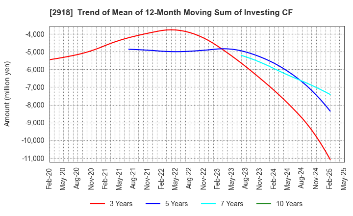 2918 WARABEYA NICHIYO HOLDINGS CO.,LTD.: Trend of Mean of 12-Month Moving Sum of Investing CF