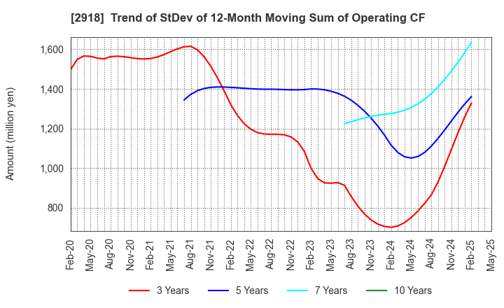 2918 WARABEYA NICHIYO HOLDINGS CO.,LTD.: Trend of StDev of 12-Month Moving Sum of Operating CF