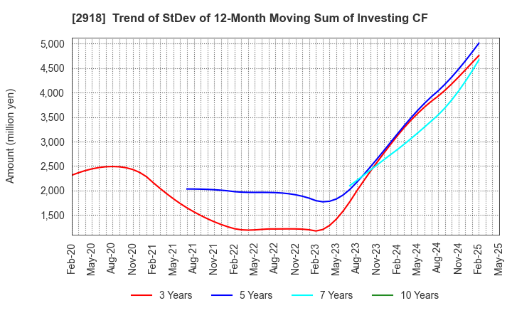 2918 WARABEYA NICHIYO HOLDINGS CO.,LTD.: Trend of StDev of 12-Month Moving Sum of Investing CF