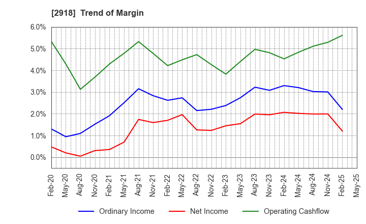 2918 WARABEYA NICHIYO HOLDINGS CO.,LTD.: Trend of Margin