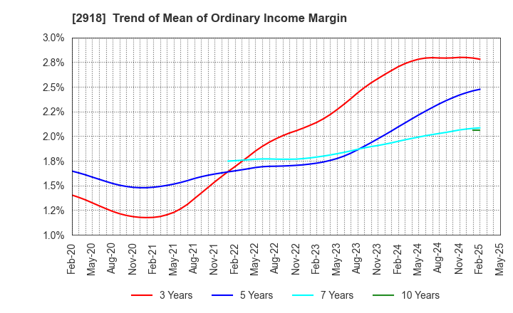 2918 WARABEYA NICHIYO HOLDINGS CO.,LTD.: Trend of Mean of Ordinary Income Margin