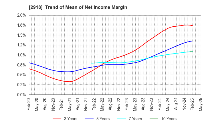2918 WARABEYA NICHIYO HOLDINGS CO.,LTD.: Trend of Mean of Net Income Margin