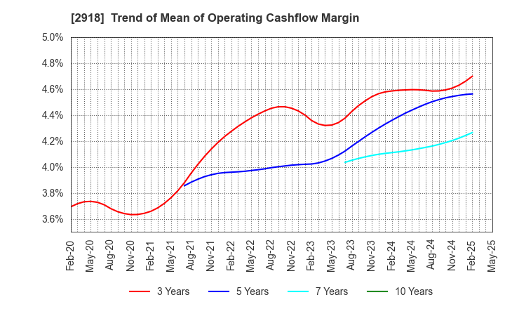 2918 WARABEYA NICHIYO HOLDINGS CO.,LTD.: Trend of Mean of Operating Cashflow Margin