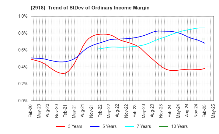 2918 WARABEYA NICHIYO HOLDINGS CO.,LTD.: Trend of StDev of Ordinary Income Margin