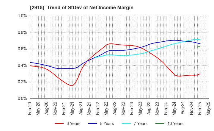 2918 WARABEYA NICHIYO HOLDINGS CO.,LTD.: Trend of StDev of Net Income Margin