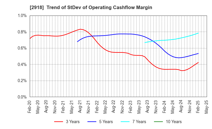 2918 WARABEYA NICHIYO HOLDINGS CO.,LTD.: Trend of StDev of Operating Cashflow Margin