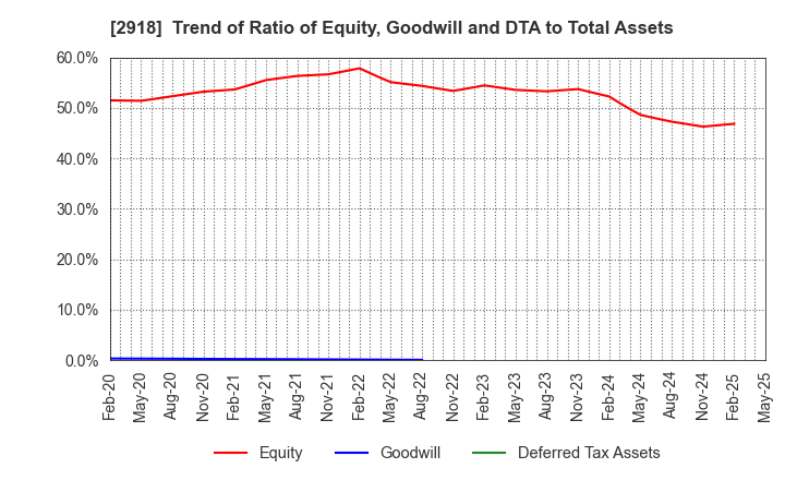 2918 WARABEYA NICHIYO HOLDINGS CO.,LTD.: Trend of Ratio of Equity, Goodwill and DTA to Total Assets