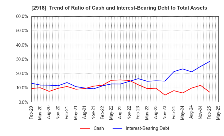 2918 WARABEYA NICHIYO HOLDINGS CO.,LTD.: Trend of Ratio of Cash and Interest-Bearing Debt to Total Assets