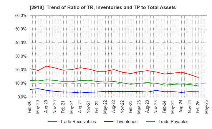 2918 WARABEYA NICHIYO HOLDINGS CO.,LTD.: Trend of Ratio of TR, Inventories and TP to Total Assets