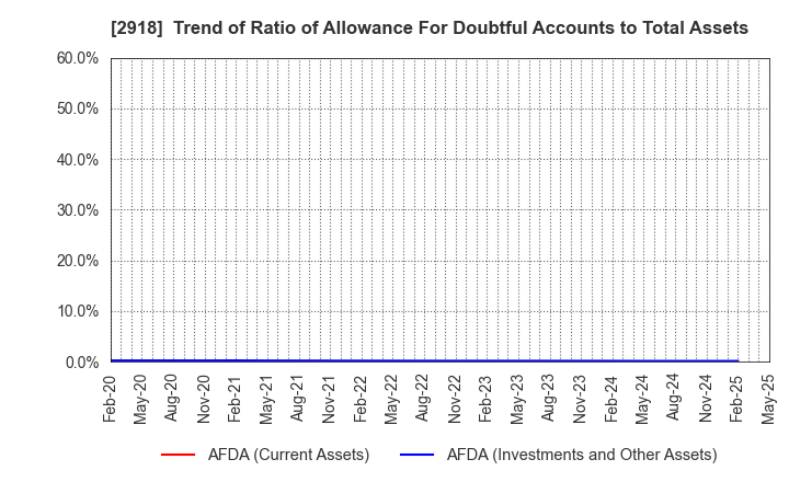 2918 WARABEYA NICHIYO HOLDINGS CO.,LTD.: Trend of Ratio of Allowance For Doubtful Accounts to Total Assets