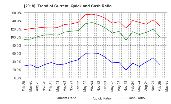 2918 WARABEYA NICHIYO HOLDINGS CO.,LTD.: Trend of Current, Quick and Cash Ratio